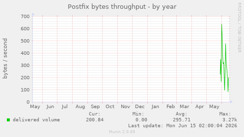Postfix bytes throughput
