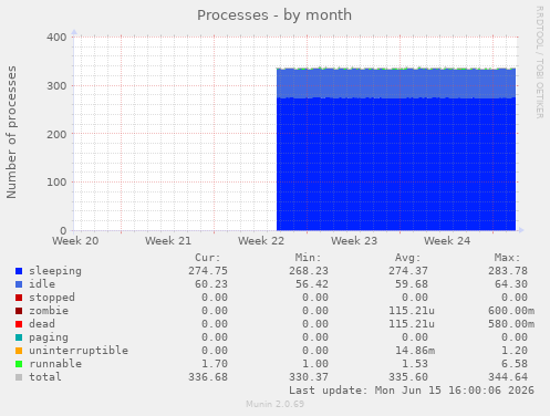 Processes