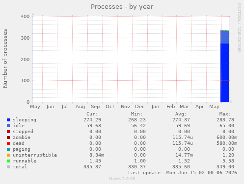 Processes