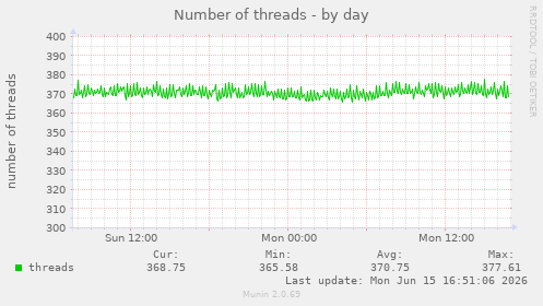 Number of threads