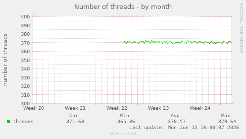 Number of threads