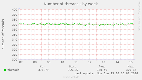 Number of threads