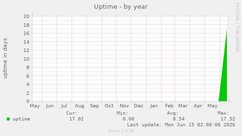 Uptime