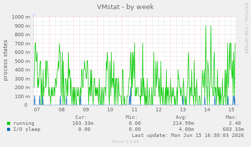 VMstat