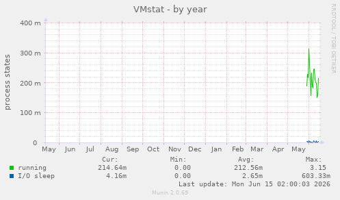 VMstat