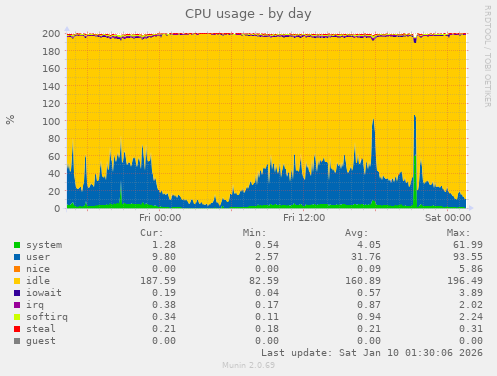 CPU usage