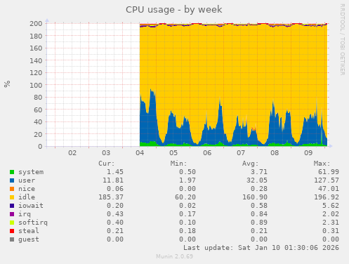 CPU usage