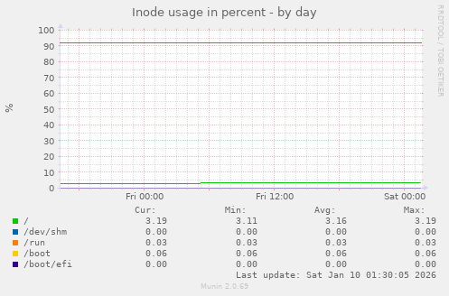 Inode usage in percent