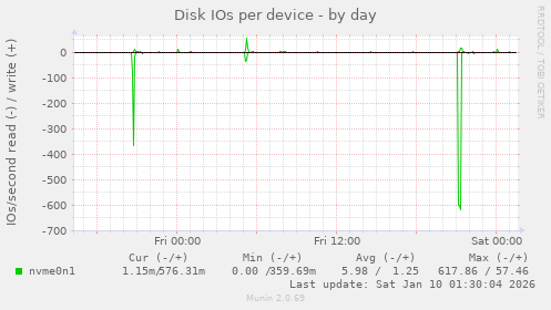 Disk IOs per device