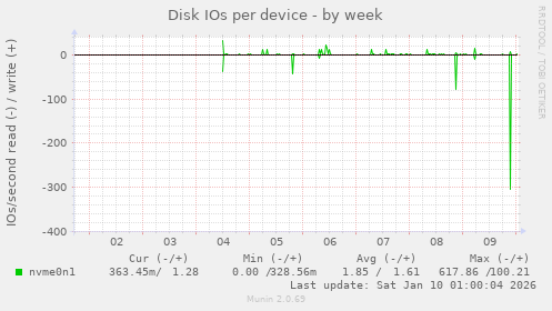Disk IOs per device