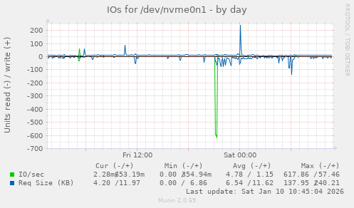 IOs for /dev/nvme0n1