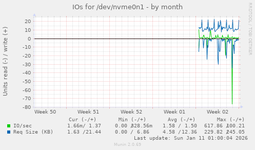 monthly graph