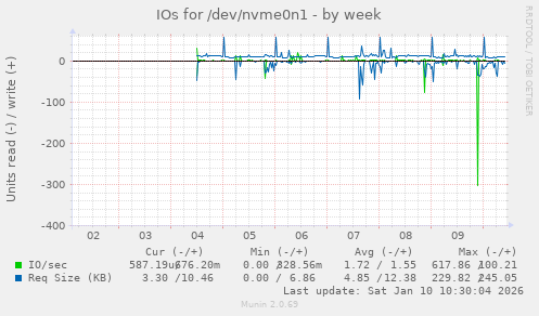 IOs for /dev/nvme0n1