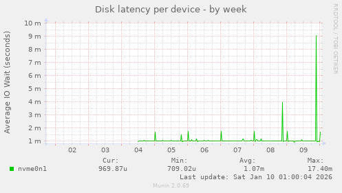 Disk latency per device