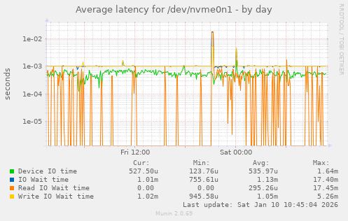 Average latency for /dev/nvme0n1