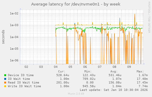 Average latency for /dev/nvme0n1