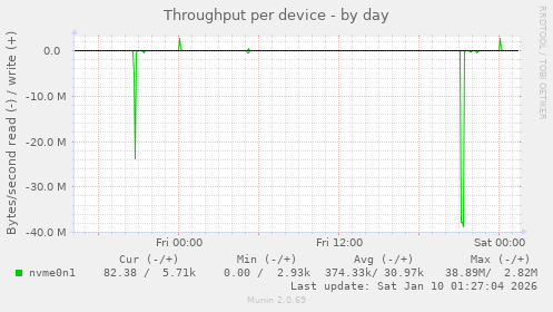 Throughput per device