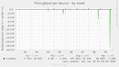 Throughput per device