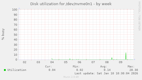 Disk utilization for /dev/nvme0n1