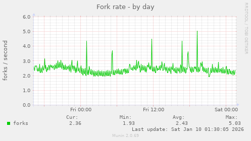 Fork rate
