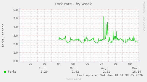 Fork rate