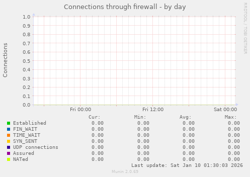 Connections through firewall