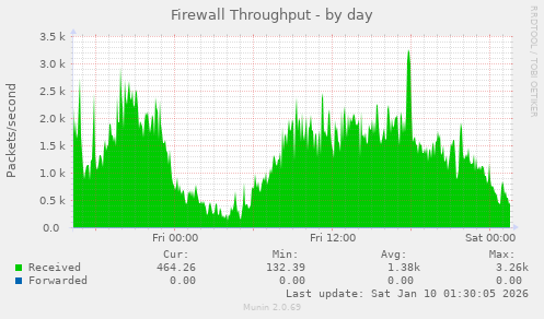 Firewall Throughput