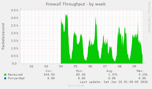 Firewall Throughput