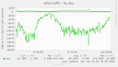eth0 traffic