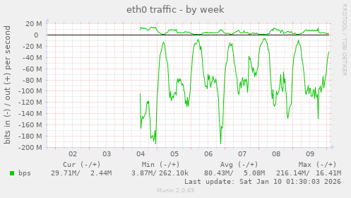 eth0 traffic