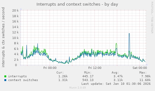 Interrupts and context switches