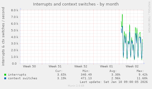 monthly graph