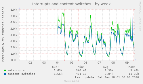 Interrupts and context switches