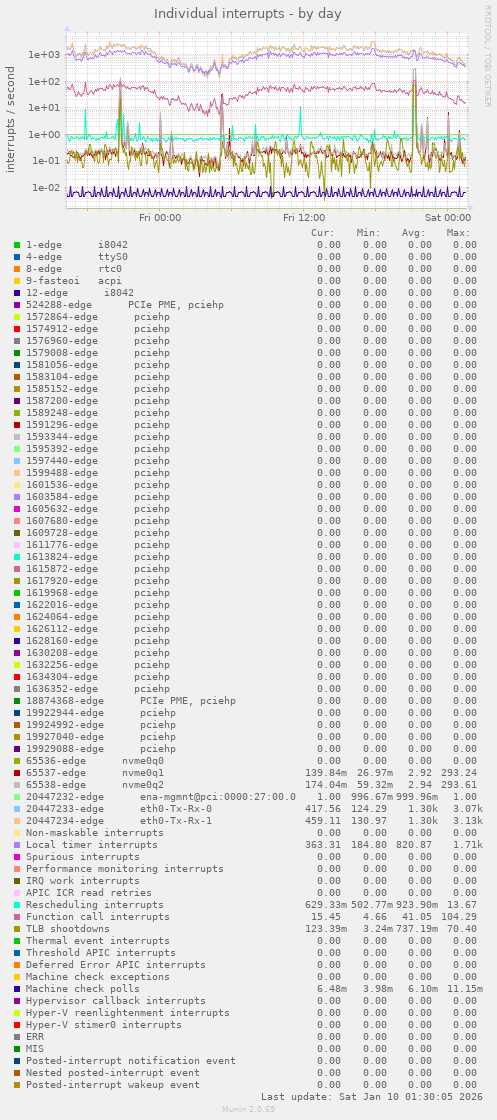 Individual interrupts