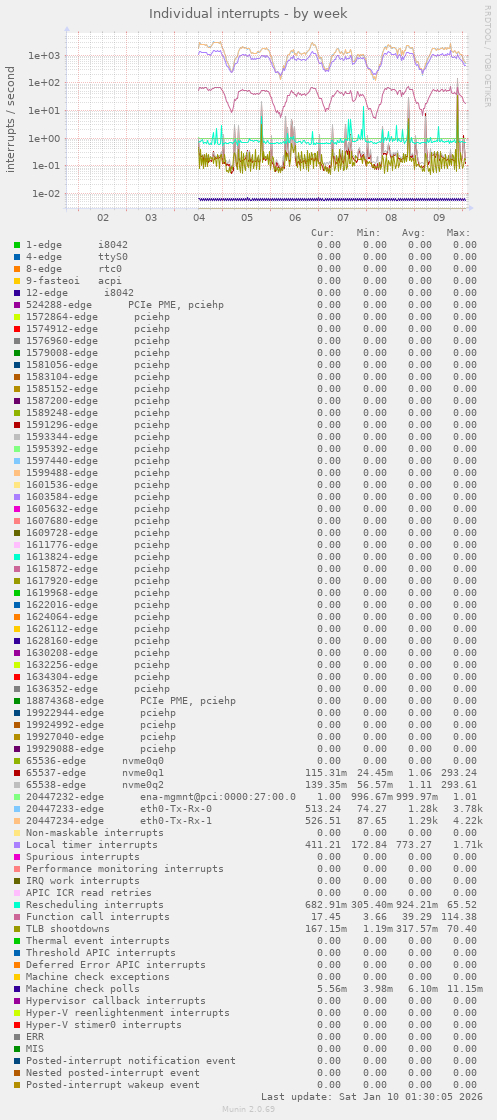 Individual interrupts