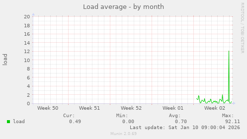 monthly graph
