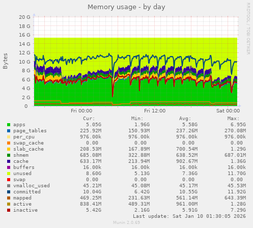Memory usage