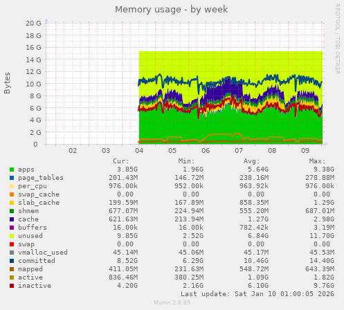 Memory usage