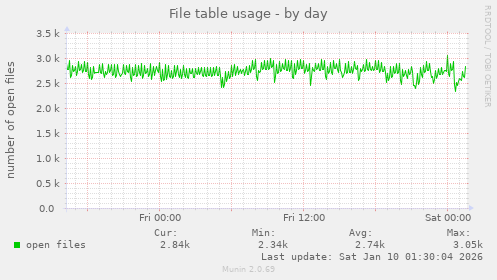File table usage