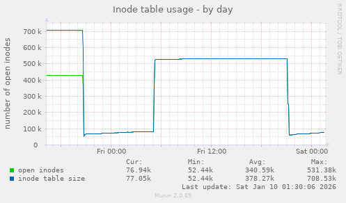 Inode table usage