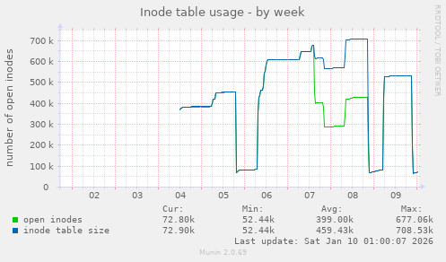 Inode table usage