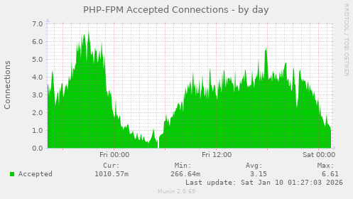 PHP-FPM Accepted Connections
