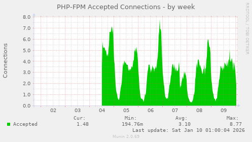 PHP-FPM Accepted Connections