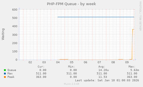 PHP-FPM Queue