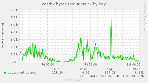 Postfix bytes throughput