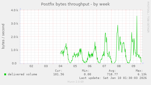 Postfix bytes throughput