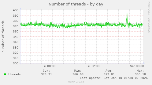 Number of threads
