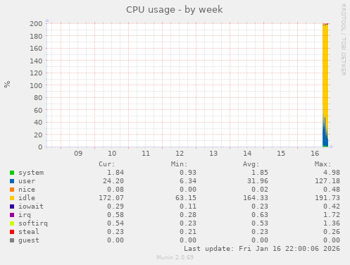 CPU usage