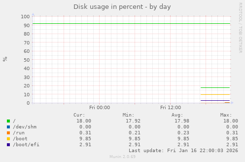 Disk usage in percent