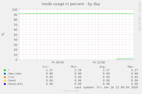 Inode usage in percent